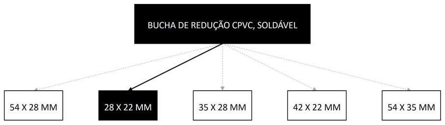 Árvore de fatores da composição SINAPI 105215 — diagrama oficial de variantes do serviço
