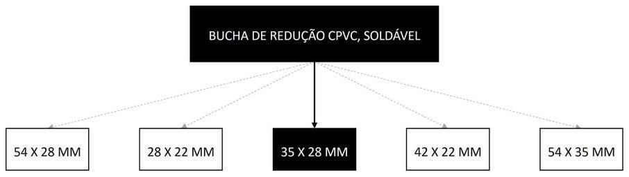 Árvore de fatores da composição SINAPI 105216 — diagrama oficial de variantes do serviço