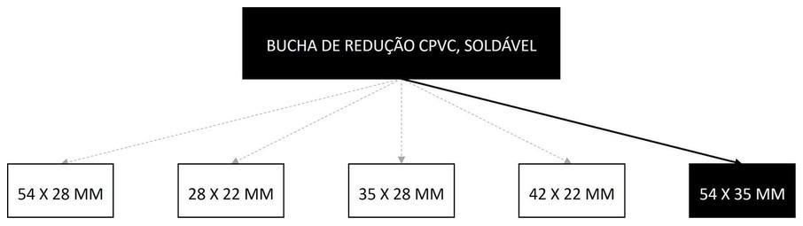 Árvore de fatores da composição SINAPI 105218 — diagrama oficial de variantes do serviço