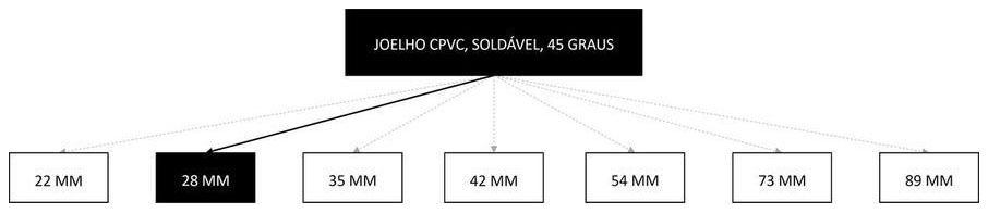 Árvore de fatores da composição SINAPI 105220 — diagrama oficial de variantes do serviço