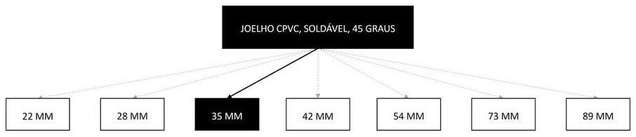 Árvore de fatores da composição SINAPI 105221 — diagrama oficial de variantes do serviço
