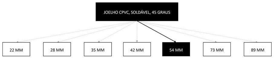 Árvore de fatores da composição SINAPI 105222 — diagrama oficial de variantes do serviço
