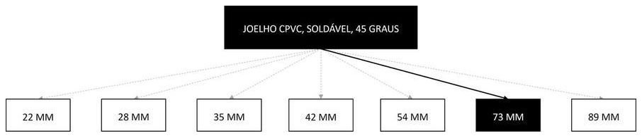 Árvore de fatores da composição SINAPI 105223 — diagrama oficial de variantes do serviço