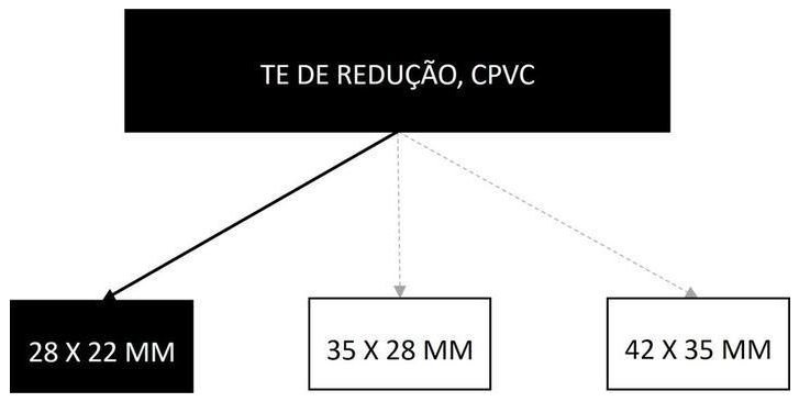 Árvore de fatores da composição SINAPI 105225 — diagrama oficial de variantes do serviço