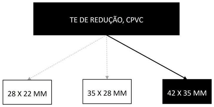 Árvore de fatores da composição SINAPI 105227 — diagrama oficial de variantes do serviço