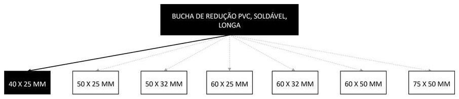 Árvore de fatores da composição SINAPI 105233 — diagrama oficial de variantes do serviço
