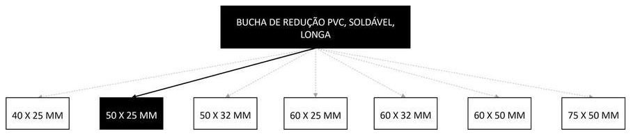 Árvore de fatores da composição SINAPI 105234 — diagrama oficial de variantes do serviço