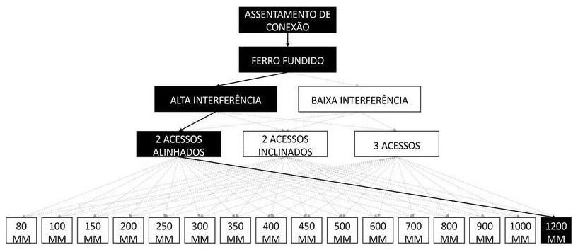 Árvore de fatores da composição SINAPI 105249 — diagrama oficial de variantes do serviço