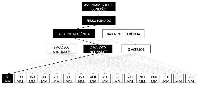 Árvore de fatores da composição SINAPI 105250 — diagrama oficial de variantes do serviço