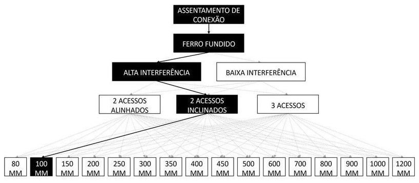 Árvore de fatores da composição SINAPI 105251 — diagrama oficial de variantes do serviço