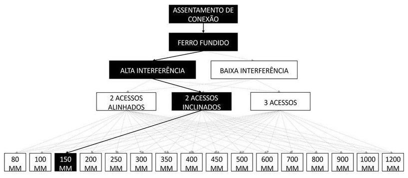 Árvore de fatores da composição SINAPI 105252 — diagrama oficial de variantes do serviço