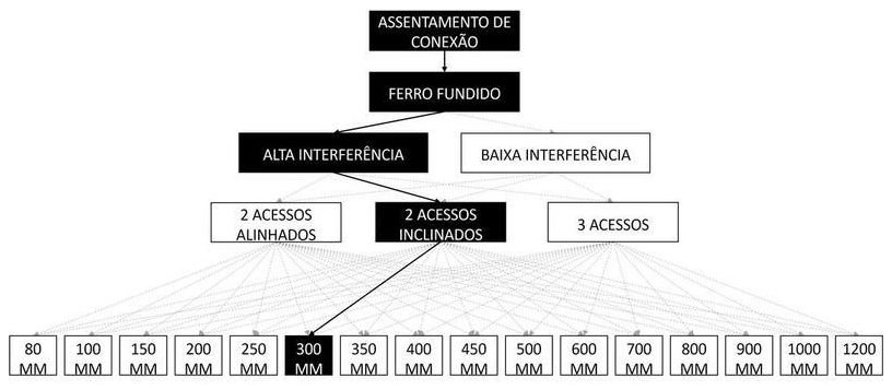 Árvore de fatores da composição SINAPI 105255 — diagrama oficial de variantes do serviço
