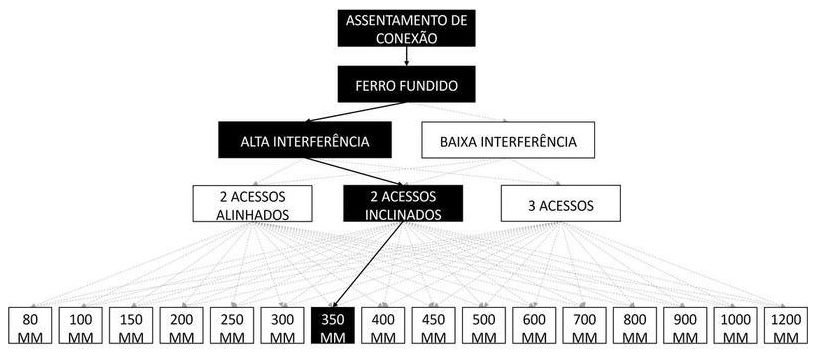 Árvore de fatores da composição SINAPI 105256 — diagrama oficial de variantes do serviço