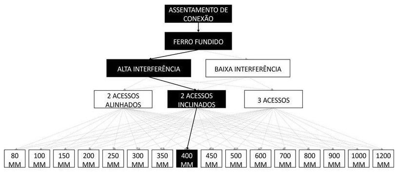 Árvore de fatores da composição SINAPI 105257 — diagrama oficial de variantes do serviço