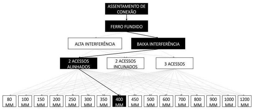 Árvore de fatores da composição SINAPI 105258 — diagrama oficial de variantes do serviço