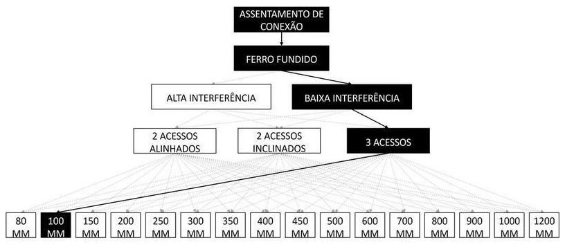 Árvore de fatores da composição SINAPI 105259 — diagrama oficial de variantes do serviço