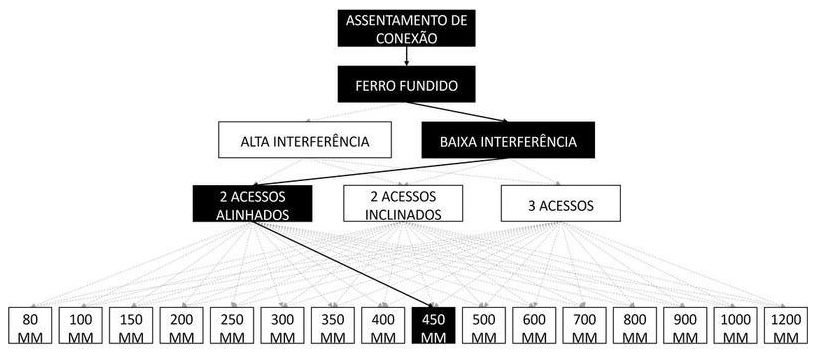 Árvore de fatores da composição SINAPI 105261 — diagrama oficial de variantes do serviço
