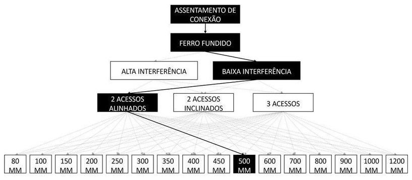 Árvore de fatores da composição SINAPI 105262 — diagrama oficial de variantes do serviço