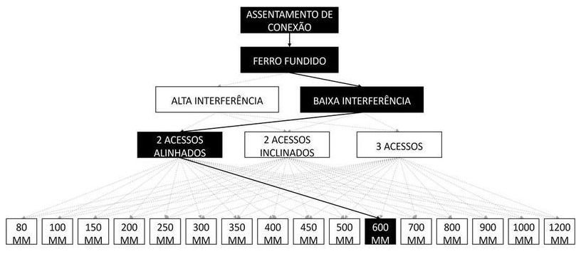 Árvore de fatores da composição SINAPI 105263 — diagrama oficial de variantes do serviço