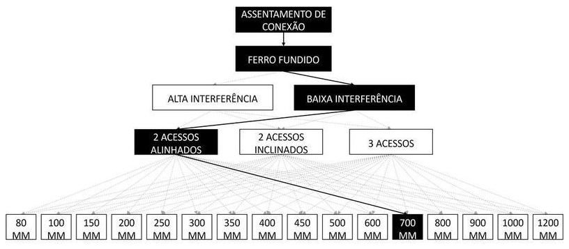Árvore de fatores da composição SINAPI 105264 — diagrama oficial de variantes do serviço