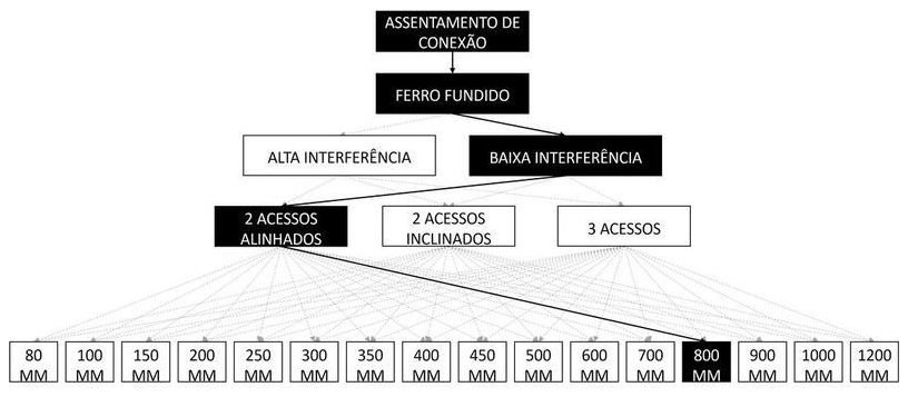 Árvore de fatores da composição SINAPI 105265 — diagrama oficial de variantes do serviço