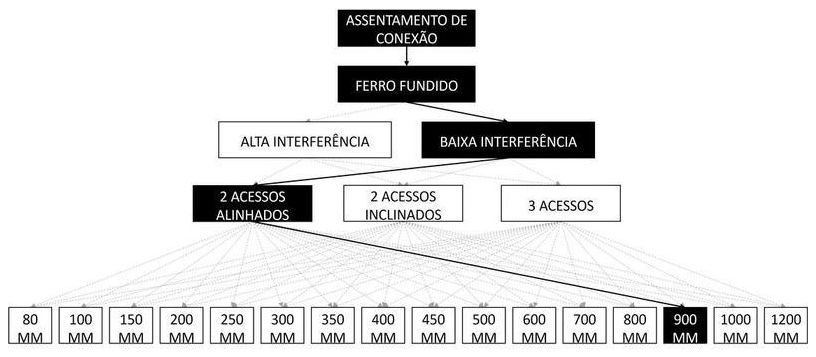 Árvore de fatores da composição SINAPI 105266 — diagrama oficial de variantes do serviço
