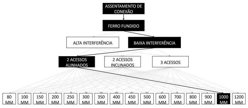 Árvore de fatores da composição SINAPI 105267 — diagrama oficial de variantes do serviço