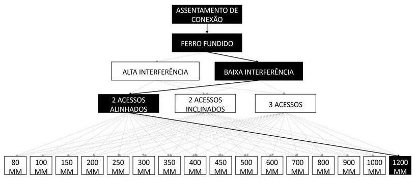 Árvore de fatores da composição SINAPI 105268 — diagrama oficial de variantes do serviço