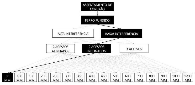 Árvore de fatores da composição SINAPI 105269 — diagrama oficial de variantes do serviço