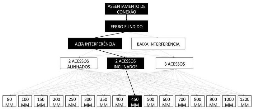 Árvore de fatores da composição SINAPI 105270 — diagrama oficial de variantes do serviço