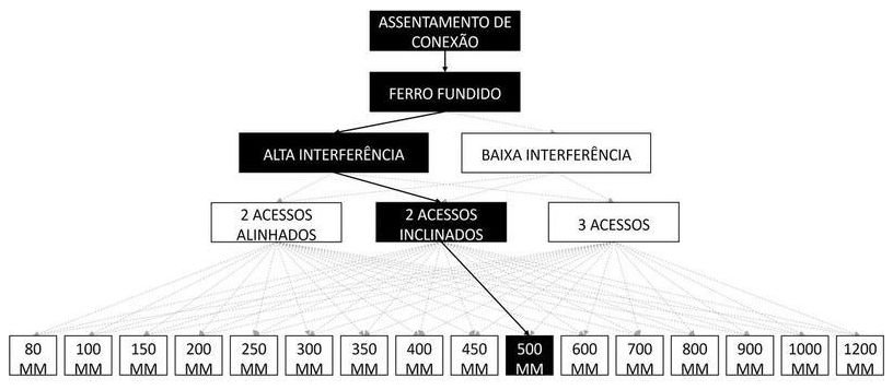 Árvore de fatores da composição SINAPI 105271 — diagrama oficial de variantes do serviço