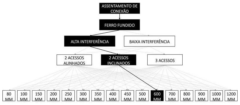 Árvore de fatores da composição SINAPI 105272 — diagrama oficial de variantes do serviço