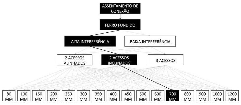 Árvore de fatores da composição SINAPI 105273 — diagrama oficial de variantes do serviço