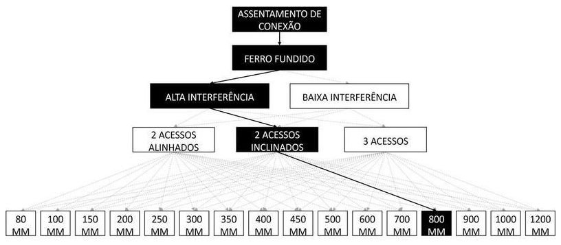 Árvore de fatores da composição SINAPI 105274 — diagrama oficial de variantes do serviço