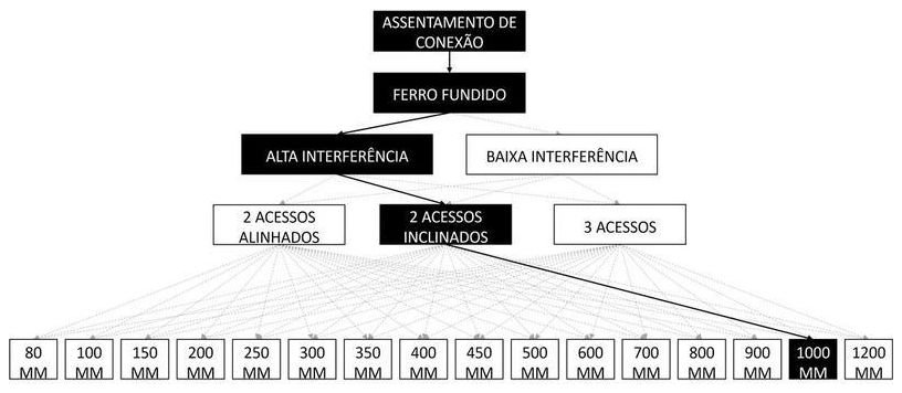 Árvore de fatores da composição SINAPI 105276 — diagrama oficial de variantes do serviço