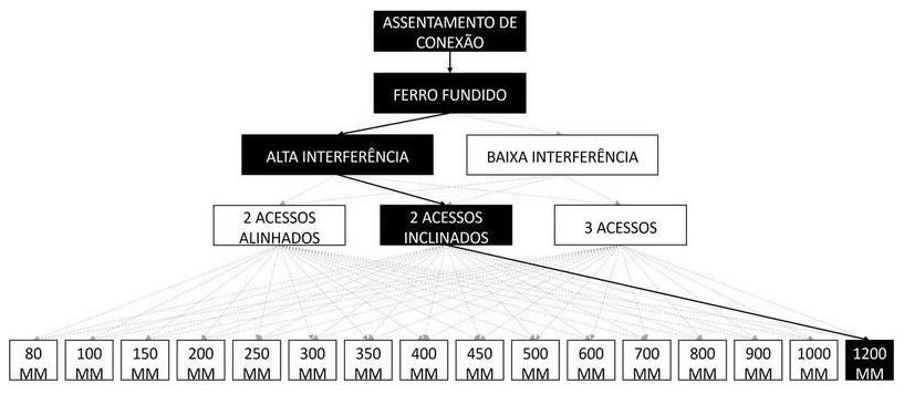 Árvore de fatores da composição SINAPI 105277 — diagrama oficial de variantes do serviço