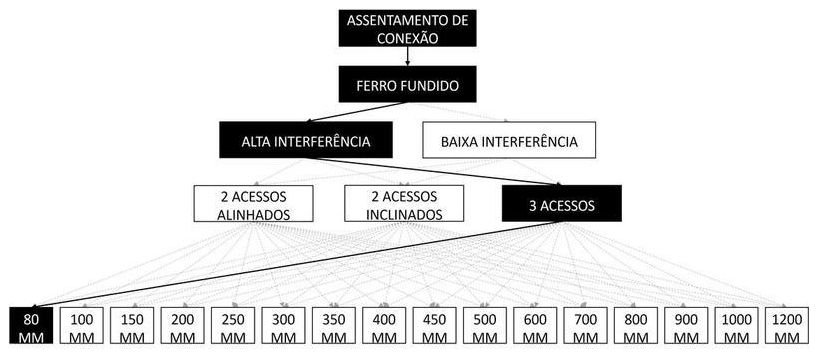 Árvore de fatores da composição SINAPI 105278 — diagrama oficial de variantes do serviço
