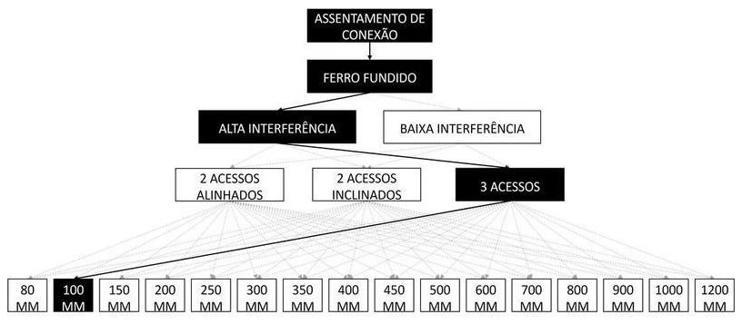 Árvore de fatores da composição SINAPI 105279 — diagrama oficial de variantes do serviço