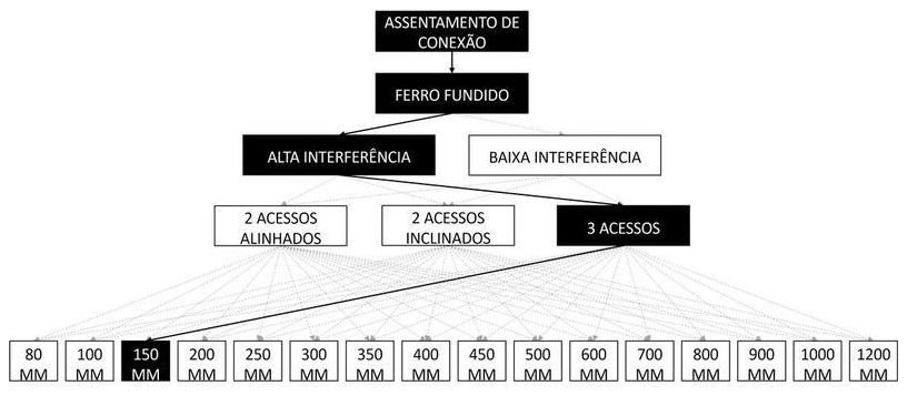 Árvore de fatores da composição SINAPI 105280 — diagrama oficial de variantes do serviço