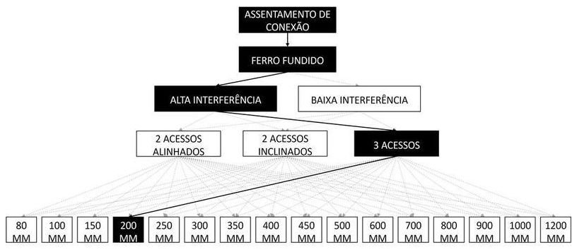 Árvore de fatores da composição SINAPI 105281 — diagrama oficial de variantes do serviço