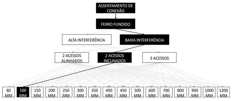 Árvore de fatores da composição SINAPI 105282 — diagrama oficial de variantes do serviço