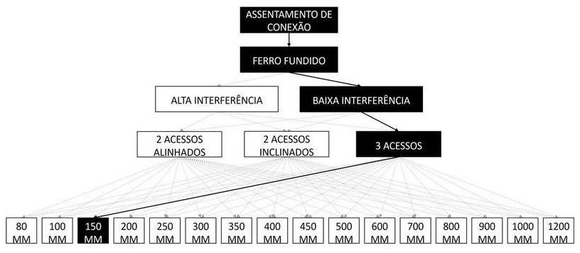 Árvore de fatores da composição SINAPI 105283 — diagrama oficial de variantes do serviço