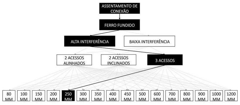 Árvore de fatores da composição SINAPI 105284 — diagrama oficial de variantes do serviço