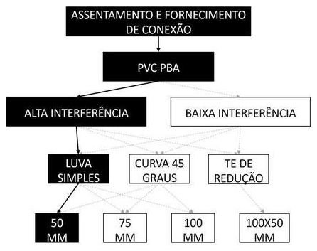 Árvore de fatores da composição SINAPI 105286 — diagrama oficial de variantes do serviço