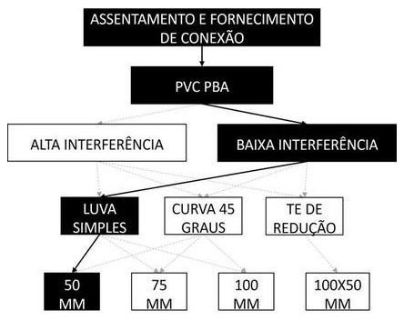 Árvore de fatores da composição SINAPI 105287 — diagrama oficial de variantes do serviço