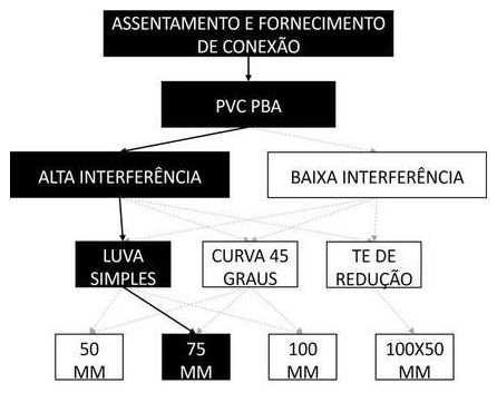 Árvore de fatores da composição SINAPI 105288 — diagrama oficial de variantes do serviço