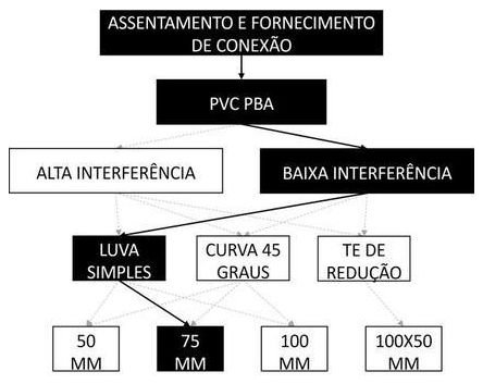 Árvore de fatores da composição SINAPI 105289 — diagrama oficial de variantes do serviço