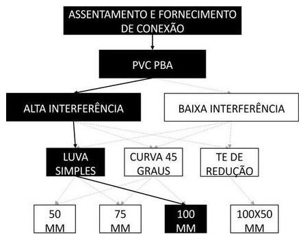 Árvore de fatores da composição SINAPI 105290 — diagrama oficial de variantes do serviço