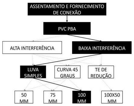 Árvore de fatores da composição SINAPI 105291 — diagrama oficial de variantes do serviço