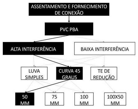 Árvore de fatores da composição SINAPI 105292 — diagrama oficial de variantes do serviço
